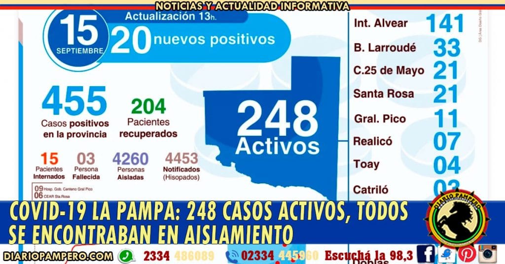 COVID-19 LA PAMPA: 248 casos activos, todos se encontraban en aislamiento