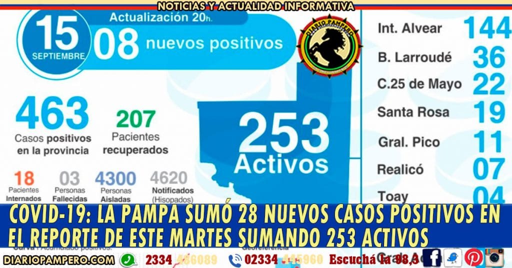 COVID-19: La Pampa sumó 28 nuevos casos positivos en el reporte de este martes sumando 253 activos