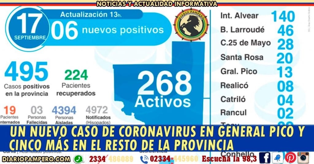 Un nuevo caso de coronavirus en General Pico y cinco más en el resto de la provincia