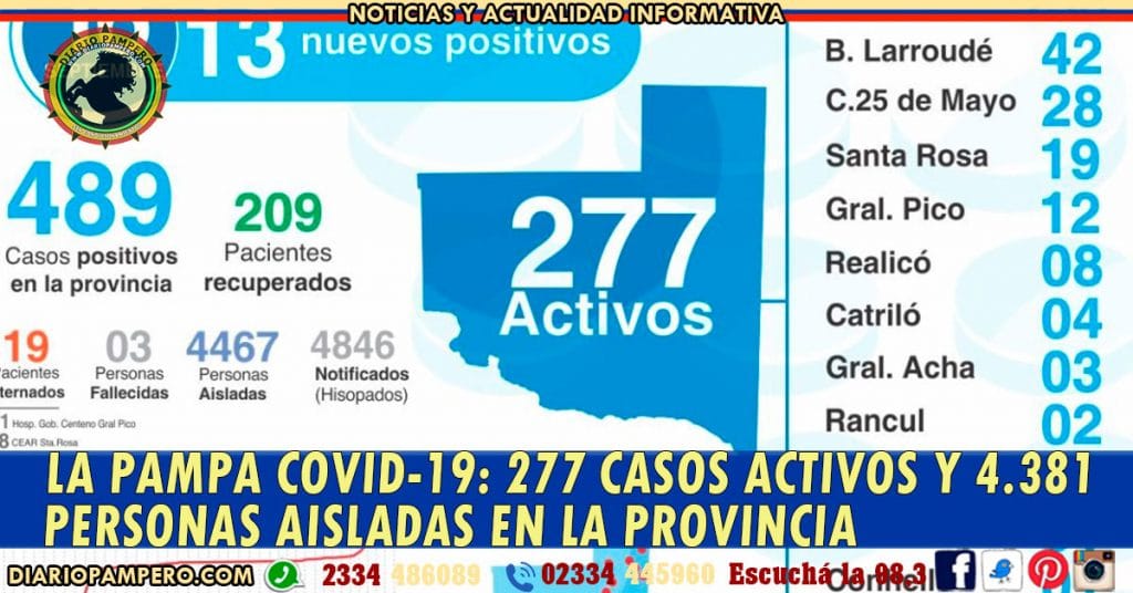 LA PAMPA COVID-19: 277 CASOS ACTIVOS Y 4.381 personas aisladas en la Provincia