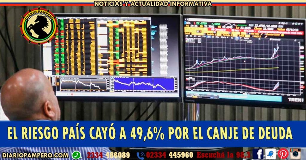 El riesgo país cayó a 49,6% por el canje de deuda: Se ubica en los 1.083 puntos básicos.