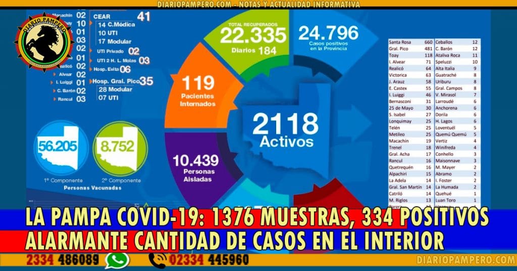 LA PAMPA COVID-19: 1376 muestras, 334 positivos y 10.439 personas aisladas.