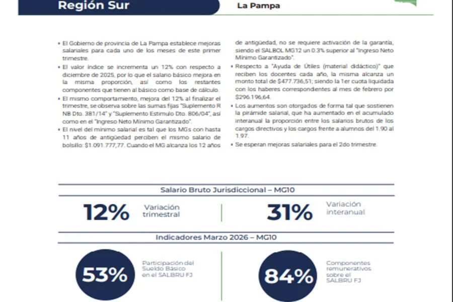 Nación destacó a La Pampa por tener el sueldo docente básico más alto del país
